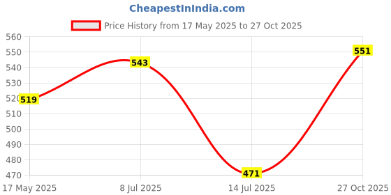 amazon.in levi's Men's Cotton Regular Solid Trunk levi's Price History Graph from 17 May 2025 to 27 Oct 2025