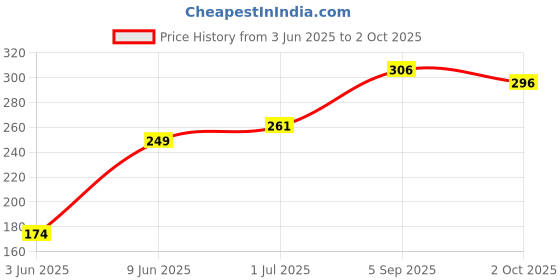 amazon.in levi's Men's Cotton Regular Solid Trunk levi's Price History Graph from 3 Jun 2025 to 2 Oct 2025