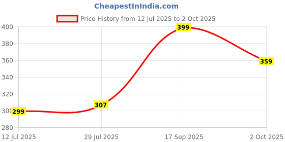 amazon.in levi's Men's Cotton Regular Solid Trunk levi's Price History Graph from 12 Jul 2025 to 2 Oct 2025