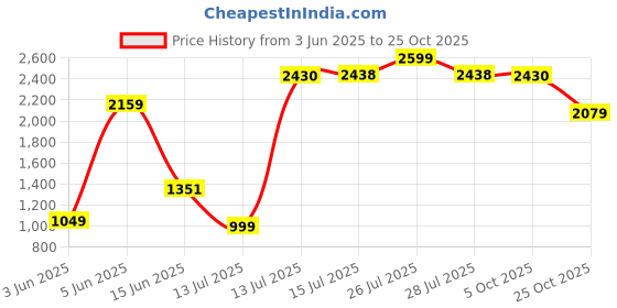 amazon.in levi's Men's Cotton Slim Fit Shirt levi's Price History Graph from 3 Jun 2025 to 25 Oct 2025