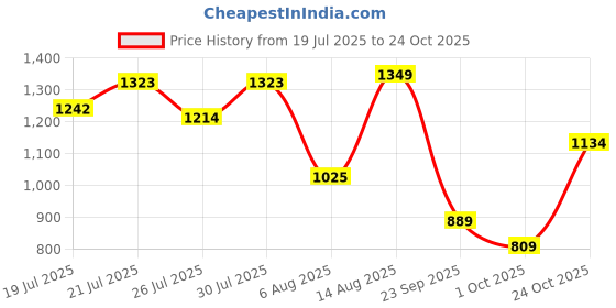amazon.in levi's Men's Cotton Slim Fit Shirt levi's Price History Graph from 19 Jul 2025 to 24 Oct 2025