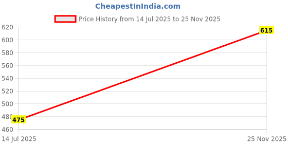 amazon.in levi's Men's Cotton Solid Brief (Pack Of 2) (#010-Boxer Brief-Wht/Lt Gmel-P2_White, Lt. Grey Melange-L) levi's Price History Graph from 14 Jul 2025 to 25 Nov 2025