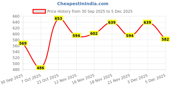 amazon.in levi's Men's Cotton Solid Regular Fit Thermal Top levi's Price History Graph from 30 Sep 2025 to 3 Dec 2025