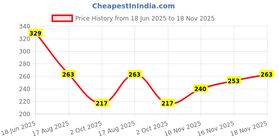 amazon.in levi's Men's Cotton Style #001 Classic Regular Fit Solid Boxer Brief levi's Price History Graph from 18 Jun 2025 to 18 Nov 2025