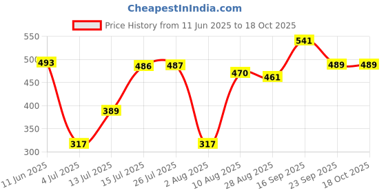 amazon.in levi's Men's Cotton Style #001 Classic Regular Fit Solid Boxer Brief levi's Price History Graph from 11 Jun 2025 to 17 Oct 2025