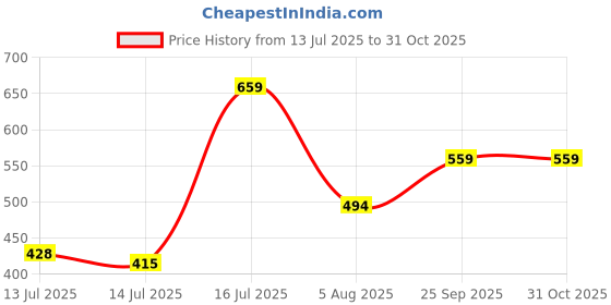 amazon.in levi's Men's Cotton Style #001 Classic Regular Fit Solid Boxer Brief levi's Price History Graph from 13 Jul 2025 to 31 Oct 2025
