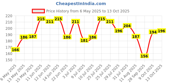 amazon.in levi's Men's Cotton Style #009 Neo Regular Fit Solid Brief levi's Price History Graph from 6 May 2025 to 13 Oct 2025