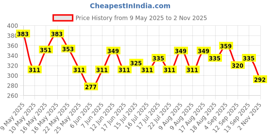 amazon.in levi's Men's Cotton Style #009 Neo Regular Fit Solid Brief levi's Price History Graph from 9 May 2025 to 2 Nov 2025