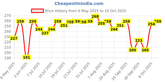 amazon.in levi's Men's Cotton Style #010 Comfort Regular Fit Solid Boxer Brief levi's Price History Graph from 6 May 2025 to 4 Oct 2025