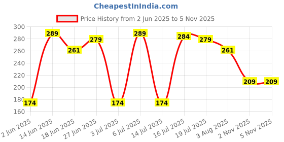 amazon.in levi's Men's Cotton Style #010 Comfort Regular Fit Solid Boxer Brief levi's Price History Graph from 2 Jun 2025 to 2 Nov 2025