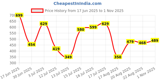 amazon.in levi's Men's Cotton Style #010 Comfort Regular Fit Solid Boxer Brief levi's Price History Graph from 17 Jun 2025 to 1 Nov 2025