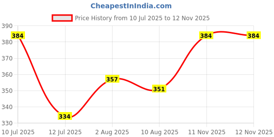 amazon.in levi's Men's Cotton Style #012 Classic Regular Fit Solid Vest (Pack of 2) (#012-VEST-WHT- White P2_XL) levi's Price History Graph from 10 Jul 2025 to 11 Nov 2025