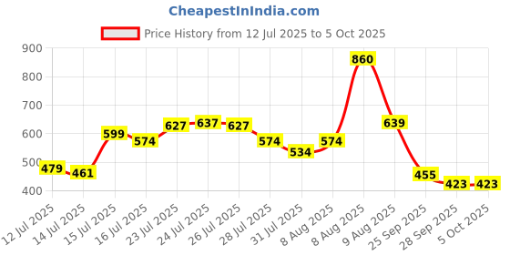 amazon.in levi's Men's Cotton Style #018 Neo Regular Fit Solid Trunk (Pack of 2) (#018-TRUNK-DK GMEL/BLK-P2_Dark Grey Melange, Black_M) levi's Price History Graph from 12 Jul 2025 to 4 Oct 2025