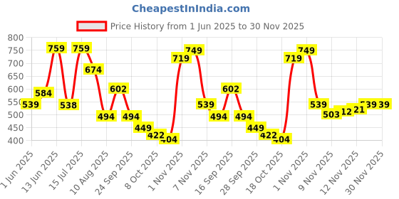 amazon.in levi's Men's Cotton Style #028 Plain Woven Regular Fit Solid Boxer Shorts levi's Price History Graph from 1 Jun 2025 to 30 Nov 2025