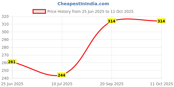 amazon.in levi's Men's Cotton Style #066 Active Regular Fit Solid Brief levi's Price History Graph from 25 Jun 2025 to 11 Oct 2025