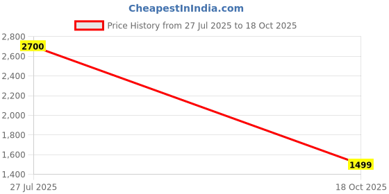amazon.in levi's Men's Cotton Textured Relaxed Fit Shirt levi's Price History Graph from 27 Jul 2025 to 18 Oct 2025