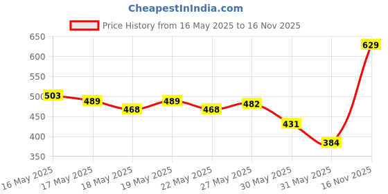 amazon.in levi's Men's Cotton Trunks levi's Price History Graph from 16 May 2025 to 16 Nov 2025