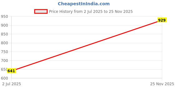 amazon.in levi's Men's Cotton Trunks levi's Price History Graph from 2 Jul 2025 to 25 Nov 2025