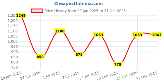 amazon.in levi's Men's Cotton Typography Printed Crew Neck Sweatshirt levi's Price History Graph from 20 Jun 2025 to 21 Oct 2025