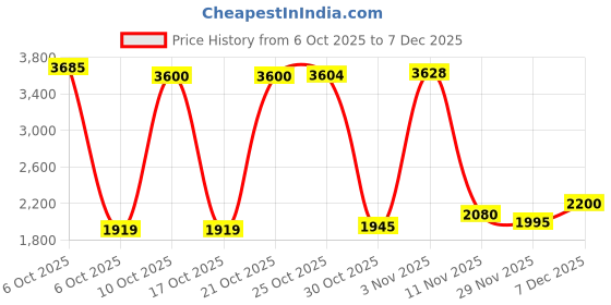amazon.in levi's Men's Cream Regular Fit Chinos Trousers levi's Price History Graph from 6 Oct 2025 to 7 Dec 2025