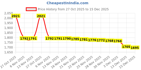 amazon.in levi's Men's Dark Indigo Straight Fit Mid Rise Jeans levi's Price History Graph from 27 Oct 2025 to 15 Dec 2025