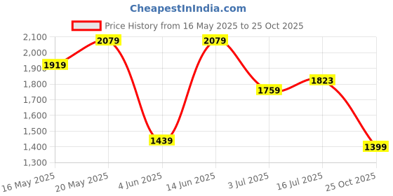 amazon.in levi's Men's Fitted Casual Pants levi's Price History Graph from 16 May 2025 to 25 Oct 2025