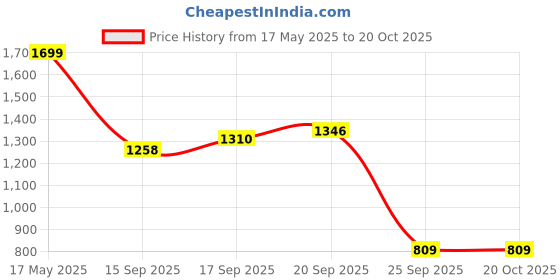 amazon.in levi's Men's Fitted Jeans levi's Price History Graph from 17 May 2025 to 19 Oct 2025