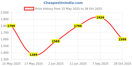 amazon.in levi's Men's Fitted Jeans levi's Price History Graph from 15 May 2025 to 28 Oct 2025