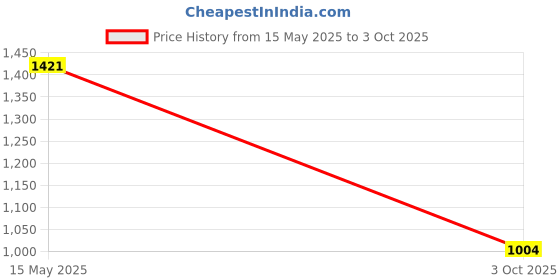amazon.in levi's Men's Fitted Jeans levi's Price History Graph from 15 May 2025 to 3 Oct 2025