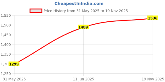 amazon.in levi's Men's Fitted Jeans levi's Price History Graph from 31 May 2025 to 19 Nov 2025