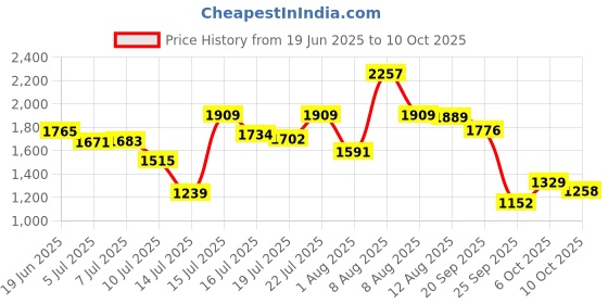 amazon.in levi's Men's Fitted Jeans levi's Price History Graph from 19 Jun 2025 to 10 Oct 2025