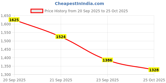 amazon.in levi's Men's Fitted Jeans levi's Price History Graph from 20 Sep 2025 to 25 Oct 2025