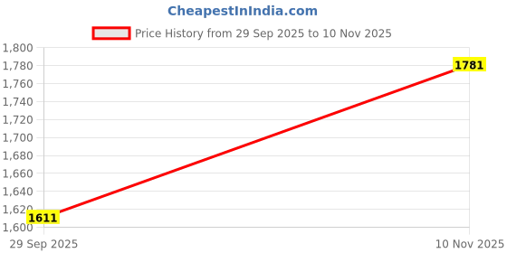 amazon.in levi's Men's Fitted Jeans levi's Price History Graph from 29 Sep 2025 to 10 Nov 2025