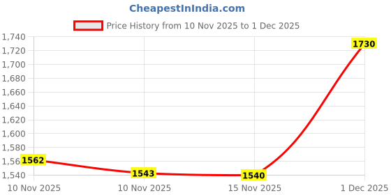 amazon.in levi's Men's Fitted Jeans levi's Price History Graph from 10 Nov 2025 to 1 Dec 2025