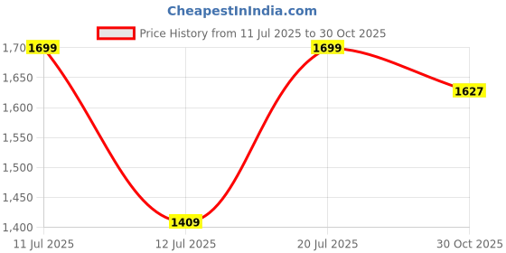 amazon.in levi's Men's Fitted Jeans (0038I-0005_Indigo levi's Price History Graph from 11 Jul 2025 to 30 Oct 2025