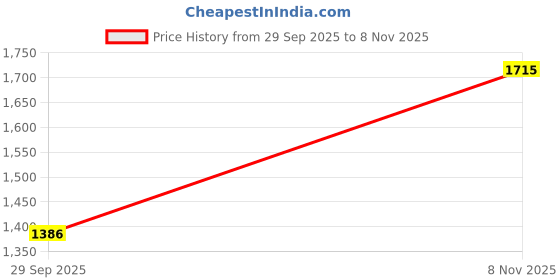 amazon.in levi's Men's Flowy Jeans levi's Price History Graph from 29 Sep 2025 to 8 Nov 2025