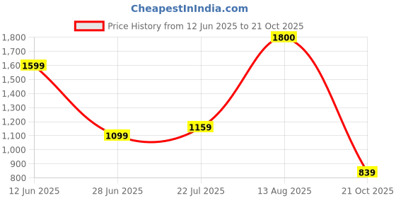 amazon.in levi's Men's Grey Tapered Shorts levi's Price History Graph from 12 Jun 2025 to 21 Oct 2025