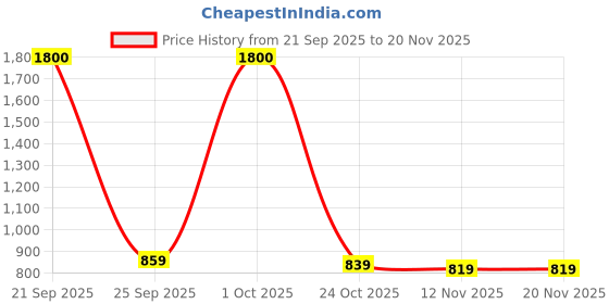 amazon.in levi's Men's Grey Tapered Shorts levi's Price History Graph from 21 Sep 2025 to 18 Nov 2025