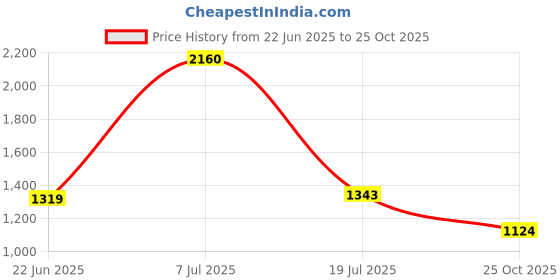 amazon.in levi's Men's Light-Blue Tapered Shorts levi's Price History Graph from 22 Jun 2025 to 25 Oct 2025