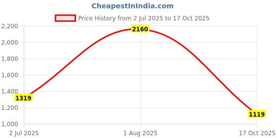 amazon.in levi's Men's Light-Blue Tapered Shorts levi's Price History Graph from 2 Jul 2025 to 17 Oct 2025