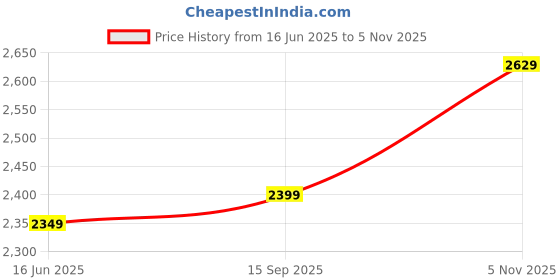 amazon.in levi's Men's Maxi Coat levi's Price History Graph from 16 Jun 2025 to 5 Nov 2025