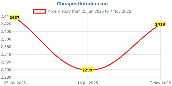 amazon.in levi's Men's Maxi Coat levi's Price History Graph from 25 Jun 2025 to 7 Nov 2025