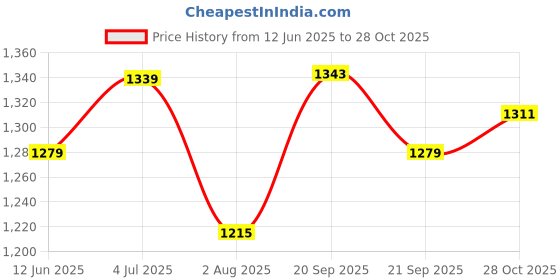amazon.in levi's Men's Mid Rise 512 Slim Tapered Fit Jeans levi's Price History Graph from 12 Jun 2025 to 28 Oct 2025