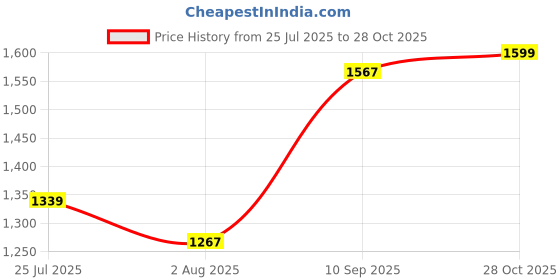 amazon.in levi's Men's Mid Rise 512 Slim Tapered Fit Jeans levi's Price History Graph from 25 Jul 2025 to 28 Oct 2025