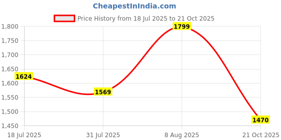 amazon.in levi's Men's Mid Rise 512 Slim Tapered Fit Jeans levi's Price History Graph from 18 Jul 2025 to 21 Oct 2025