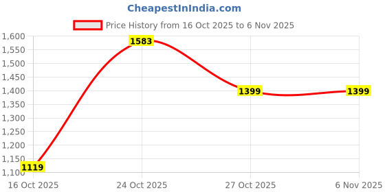 amazon.in levi's Men's Mid Rise 512 Slim Tapered Fit Jeans levi's Price History Graph from 16 Oct 2025 to 3 Nov 2025