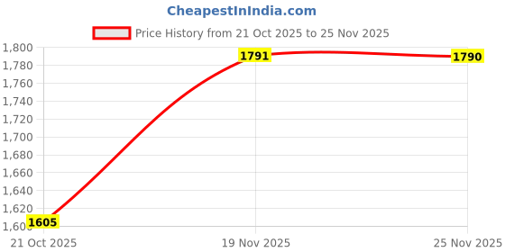 amazon.in levi's Men's Mid Rise Fitted Jeans levi's Price History Graph from 21 Oct 2025 to 25 Nov 2025