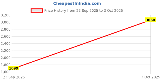 amazon.in levi's Men's Mid Rise Regular Fit Chinos levi's Price History Graph from 23 Sep 2025 to 3 Oct 2025