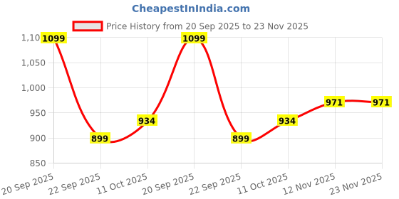 amazon.in levi's Men's Multi Tapered Shorts levi's Price History Graph from 20 Sep 2025 to 22 Nov 2025