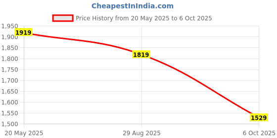 amazon.in levi's Men's Olive Regular Fit Jogger Trousers levi's Price History Graph from 20 May 2025 to 6 Oct 2025